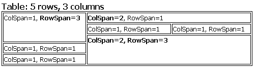 ColSpan and RowSpan example