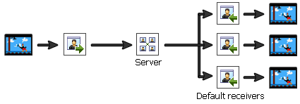 default-receivers