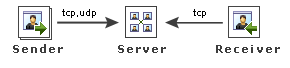 sender-server-receiver