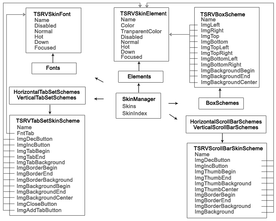 SkinManager Scheme