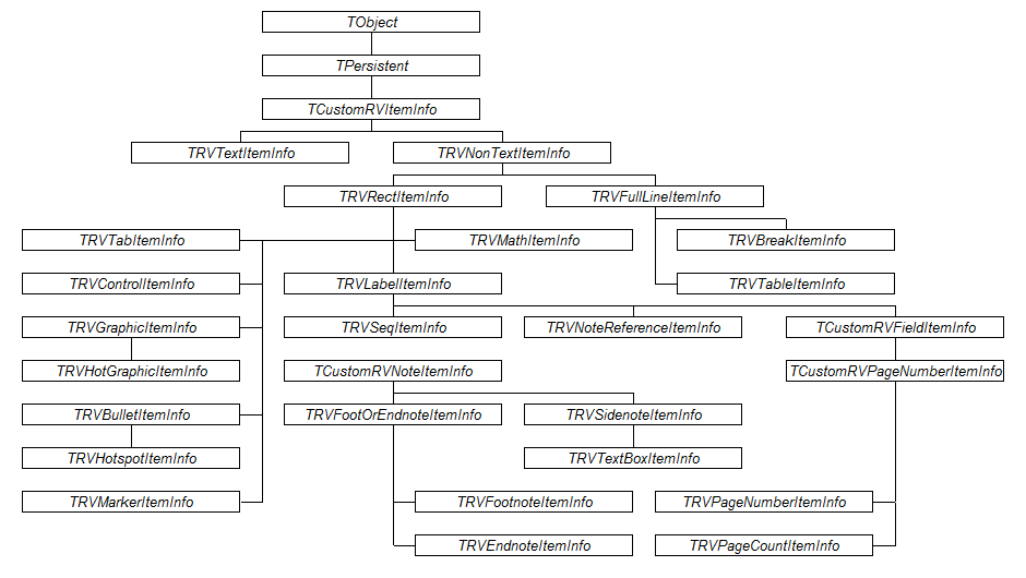 RVItemScheme